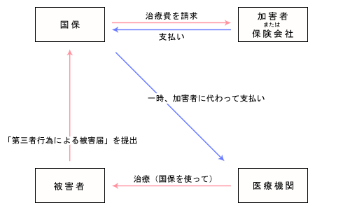 第三者行為 交通事故 求償事務 京都府国民健康保険団体連合会ホームページ