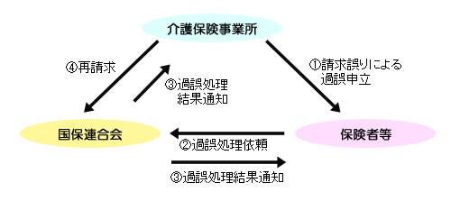 過誤 調整 と は